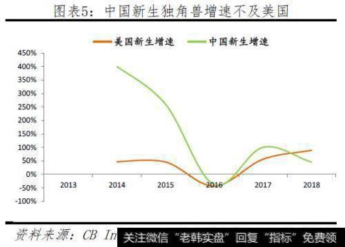 任泽平股市最新相关消息：任泽平《中国独角兽报告：2019》：中国新生增速首次低于美国6
