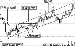 趋势线与长线波段操作的步骤