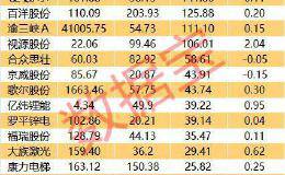 近500份三季报预告出炉 32股业绩环比连续增长！机构大手笔买入这些业绩暴增股