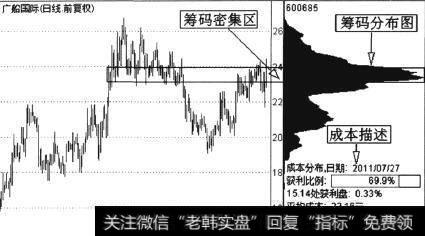 广船国际(600685)的一幅日K线走势与筹码分布描述图