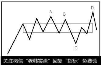 图中A、B、C、D都是走势中枢的延伸，一个次级别的线段离开中枢，然后立即以一个次级别的线段返回