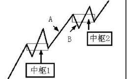 走势类型与走势中枢的关系：走势中枢的新生