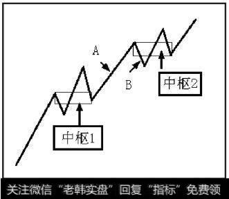 中枢1产生后,A离开中枢,B不返回到中枢1,就形成中枢2。这就是走势中枢的新生,又称走势中枢的上移,在图中表现为上涨