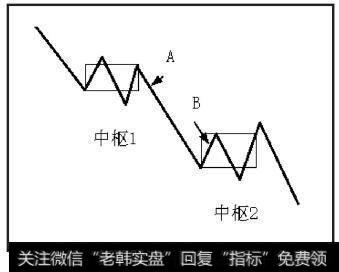 中枢1产生后,A离开中枢,B不返回到中枢1,就形成中枢2。这就是走势中枢的新生,又称走势中枢的下移,在图中表现为下跌