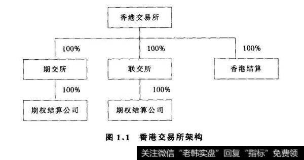图1.1香港交易所架构