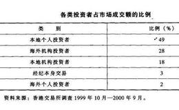 香港证券市场的构成