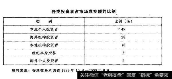 各类投资者占市场成交额的比例