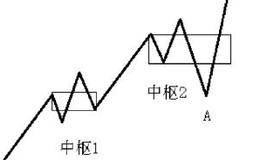 走势类型与走势中枢的关系：走势中枢的扩展