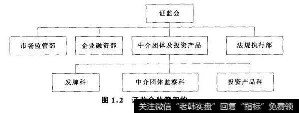 图1.2证监会监管架构
