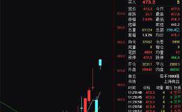 石油罕见大爆发！A股迎一日“油”超级行情 半日飙升618亿！无人机板块也火了！