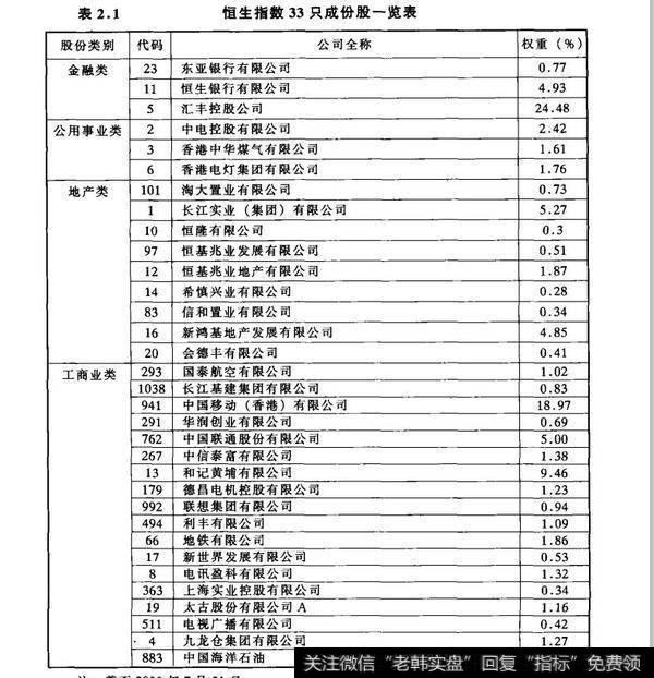 表2.1恒生指数33只成份股一览表