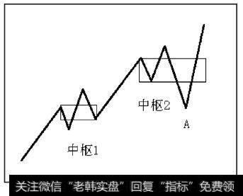 围绕中枢2的波动A触及围绕中枢1的波动范围，就形成走势中枢的扩展，产生高级别的走势中枢