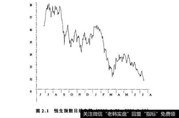 图2.1恒生指数日线走势(2000.6.30-2001.8.10)