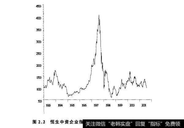 图2.2恒生中资企业指数日线走势(2000.6.30-2001.7.31)