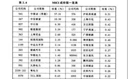 MSCI中国外资自由投资指数