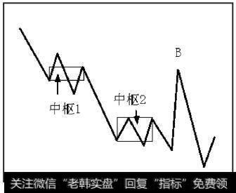 围绕中枢2的波动B触及围绕中枢1的波动范围，就形成走势中枢的扩展，产生高级别的走势中枢