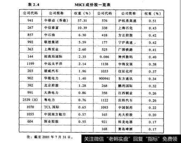 表2.4MSCI成份股一览表