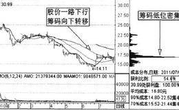 筹码分布形态的详解（2）