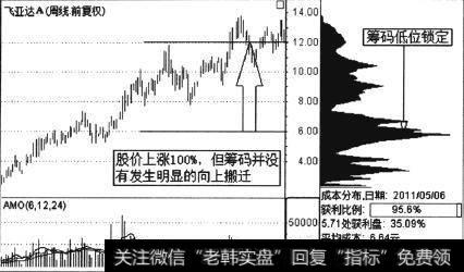 飞亚达A(000026)的周K线走势图