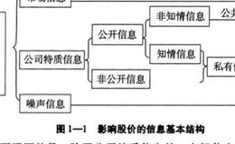 股市中内幕信息、知情信息、私有信息？内幕信息、知情信息、私有信息分析？