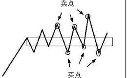 缠论技术中中枢延伸的操作策略