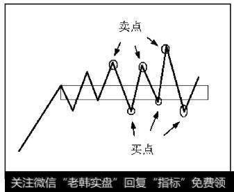 走势围饶中枢振荡时，所有向上离开中枢的高点都是卖点，所有向下离开中枢的低点都是买点