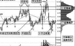 中<em>短线波段操作</em>筹码形态分析