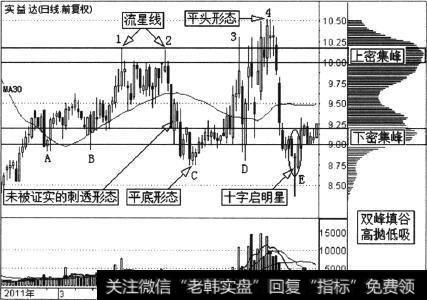 实益达(002137)2011年7月4日的筹码分布图