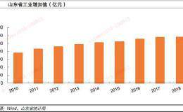 有色行业区域专题报告：有色是山东工业重要组成部分 金、铝产品称雄