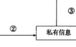 在私有信息存在的条件下没有市场效率？在私有信息存在的条件下是不是就没有市场效率？