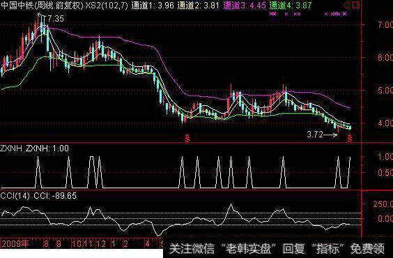 实盘操作中杀跌点下单点位介绍