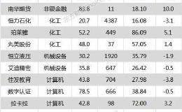 沪指微跌0.02% 恒立液压、<em>深高速</em>等19只个股盘中股价创历史新高