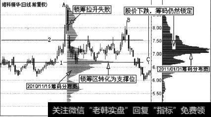 维科精华(600152)日K线走势图