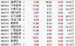 9月16日板块复盘：沙特事件引爆避险情绪！对这些化工及油气企业构成利好（附图表）