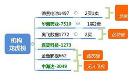 龙虎榜：全是套利涨停；机构介入手机产业链，闻泰科技创新高