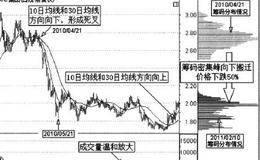 如何判断<em>主力吸筹时间</em>长短？