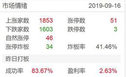 涨停板复盘：“喇叭形”再现，指数调整概率增加2019.9.16