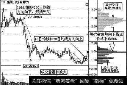 TCL集团(000100)的一段日K线走势图