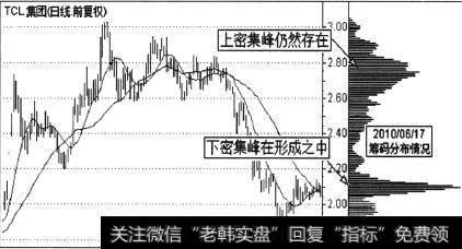 TCL集团(000100)的一段日K线走势图2