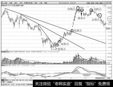 西部证券（002673）2015年6月4日～2016年1月6日日K线上的走势图