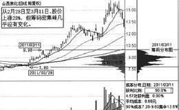 怎样判断主力仓位和控盘程度？