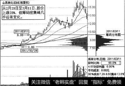 山西焦化(600740)的一段日K线走势图