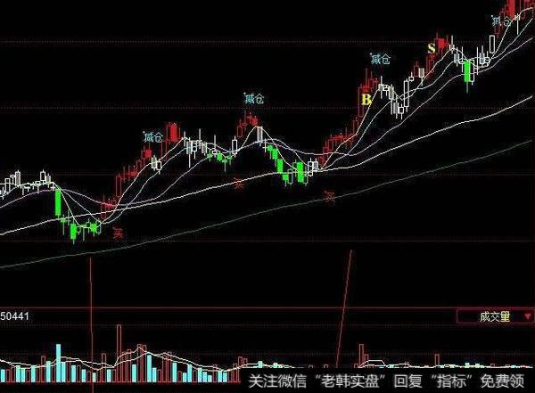 同花顺二次底部测试指标公式