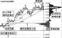 筹码分布与中长线波段操作案例分析