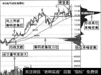 华仪电气(600290)的一段日K线走势图