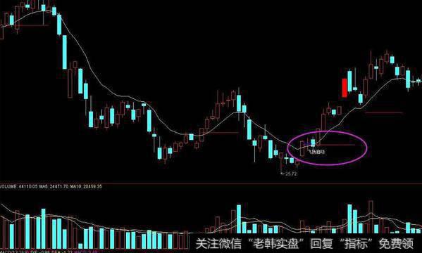 同花顺黄色出击指标公式