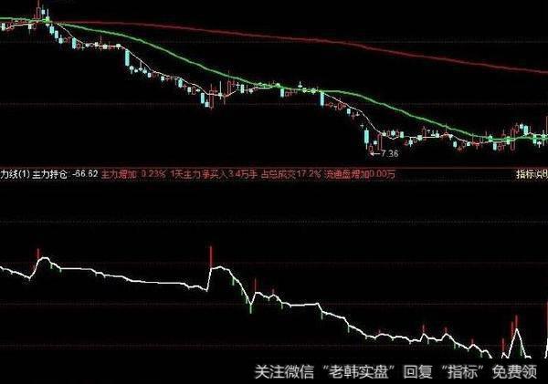 同花顺永不套牢指标公式