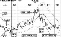 布林线形态和市场意义