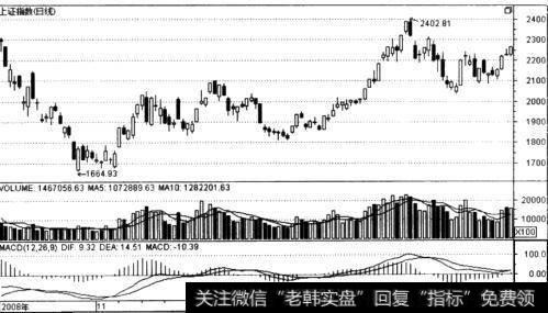 底部形态分为哪几类？如何对底部形态的可信度进行分析？