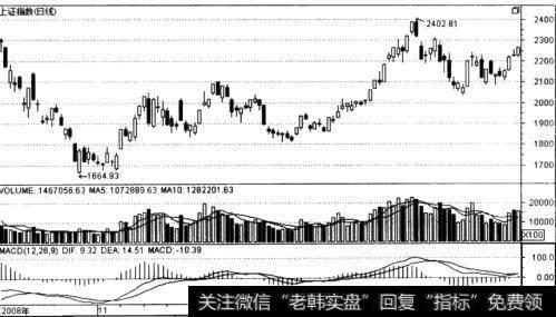 底部形态分为哪几类？如何对底部形态的可信度进行分析？